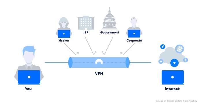 Le comunicazioni aziendali avvengono spesso in modo non criptato, su linea non protetta da VPN – Virtual Path Network. Dal punto di vista della privacy e della sicurezza informatica, i dipendenti che scambiano informazioni sensibili da Wi-FI pubblico - senza perlomeno una delle precauzioni appena viste - rappresentano un elevato rischio informatico